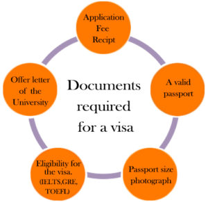 Documents required for visa_ shine consultancy_ study abroad